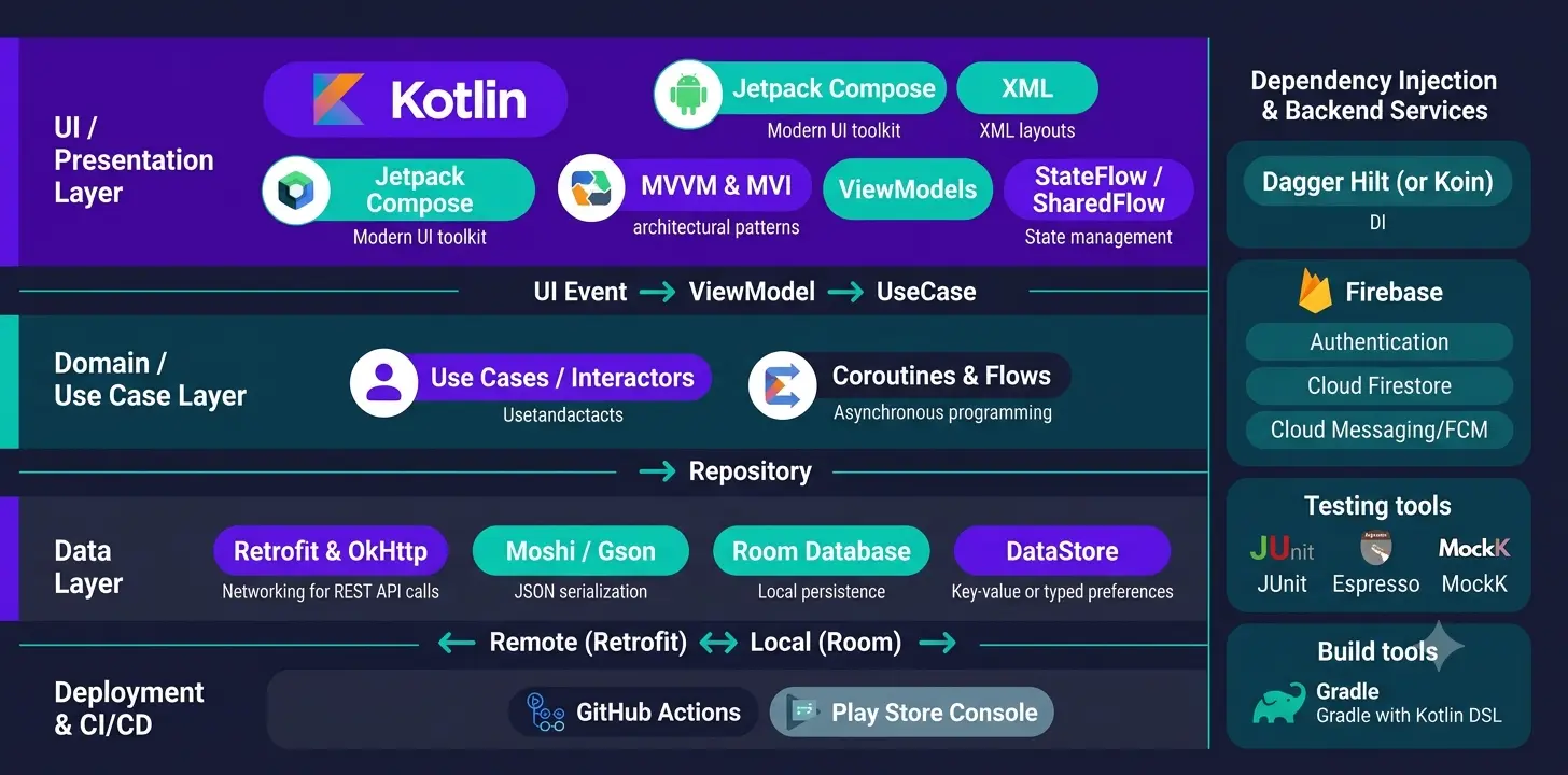 XSIS Bootcamp — Kotlin Android curriculum with Jetpack Compose and MVVM architecture