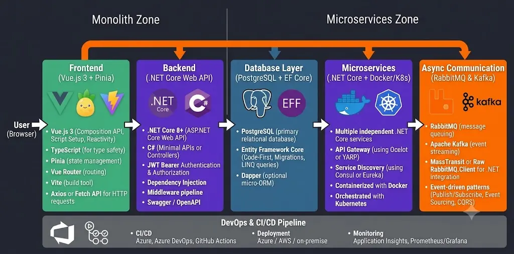 XSIS Bootcamp — .NET Core backend and Vue.js frontend curriculum