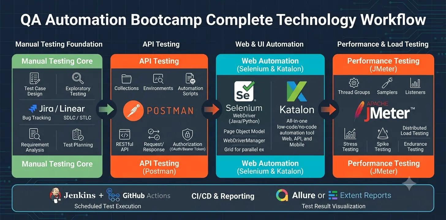 XSIS Bootcamp — QA Automation curriculum with JMeter, Postman and Katalon