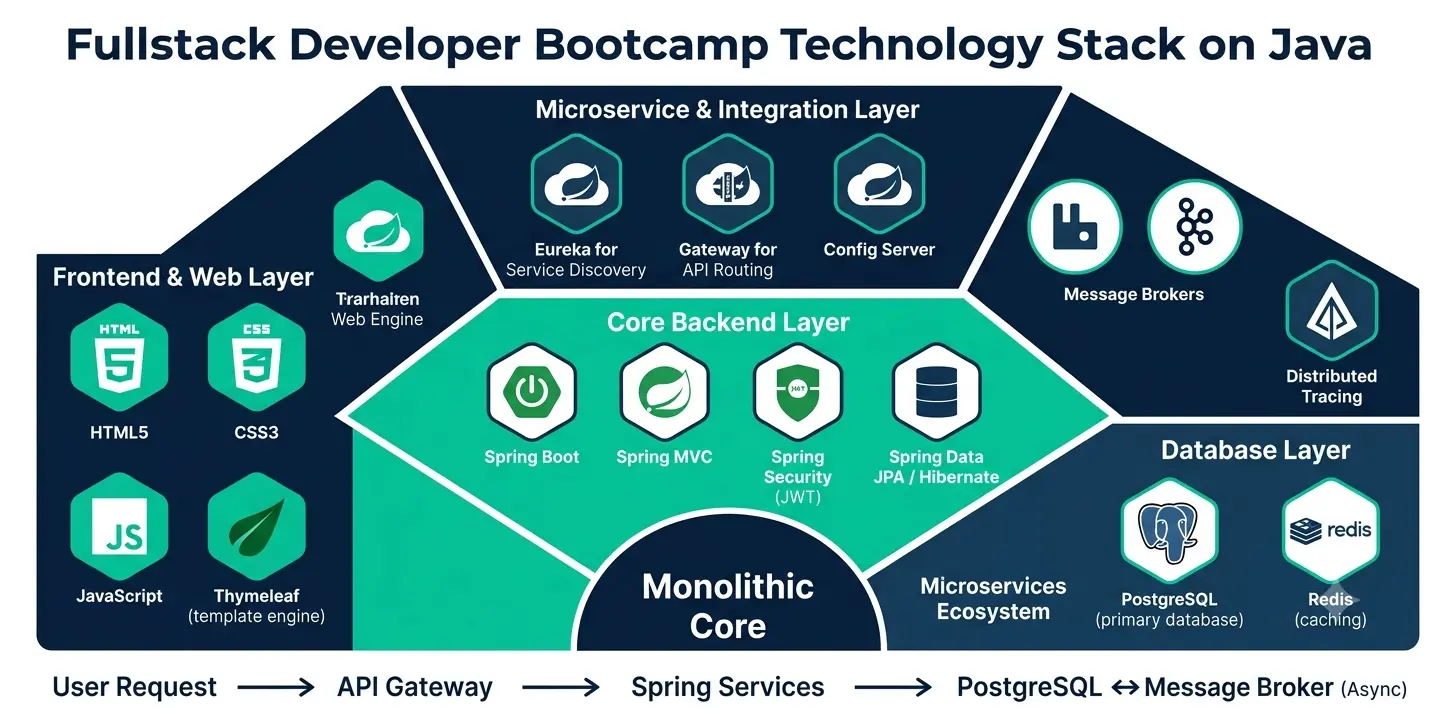 XSIS Bootcamp — Spring Boot backend curriculum with PostgreSQL, microservices and Thymeleaf