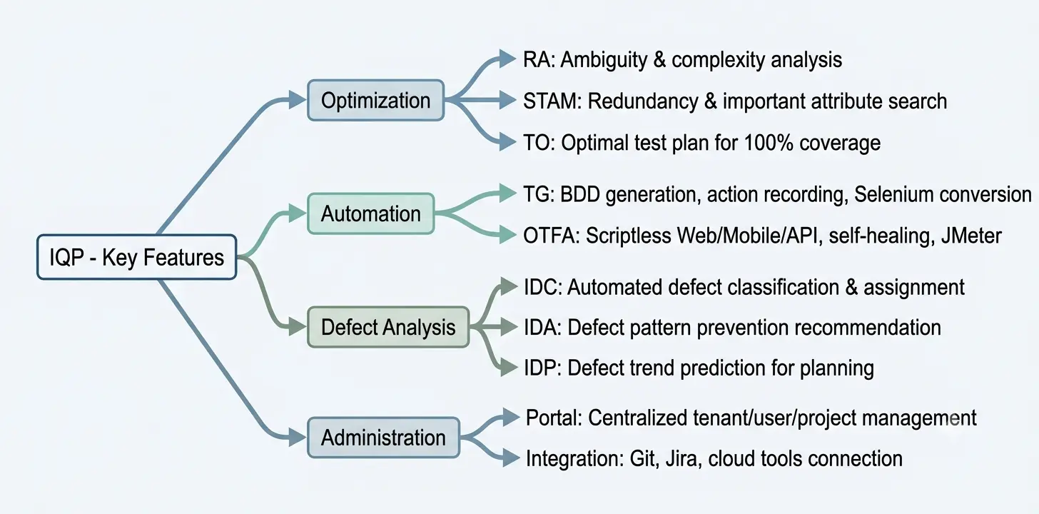 IBM Ignite Quality Platform Plus — full lifecycle QA testing platform for enterprise delivery pipelines